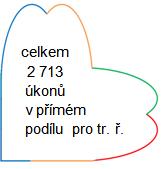 Níže jsou všechny čtyři kategorie přímého podílu pro trestní řízení včetně jejich vzájemných průniků zaneseny do množin.