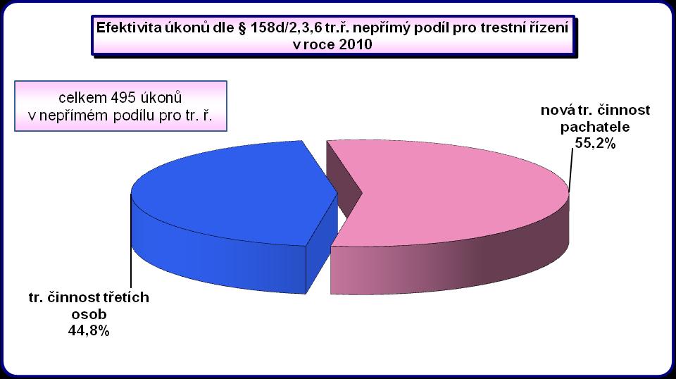 Informace vyhodnocené jako nepřímý podíl pro trestní řízení byly rozčleněny do dvou kategorií.