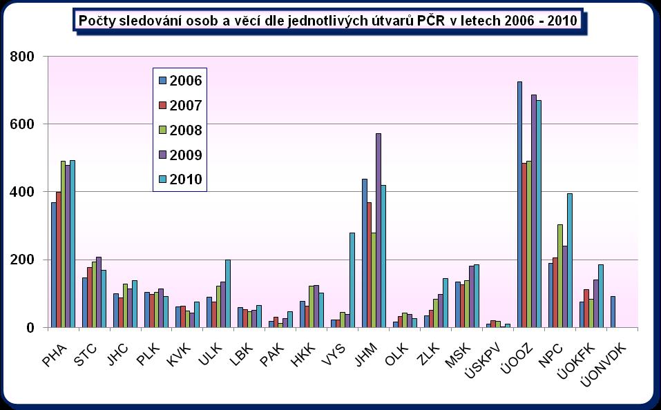 Od roku 2007 zobrazují vývoj ukončených úkonů sledování osob a věcí u