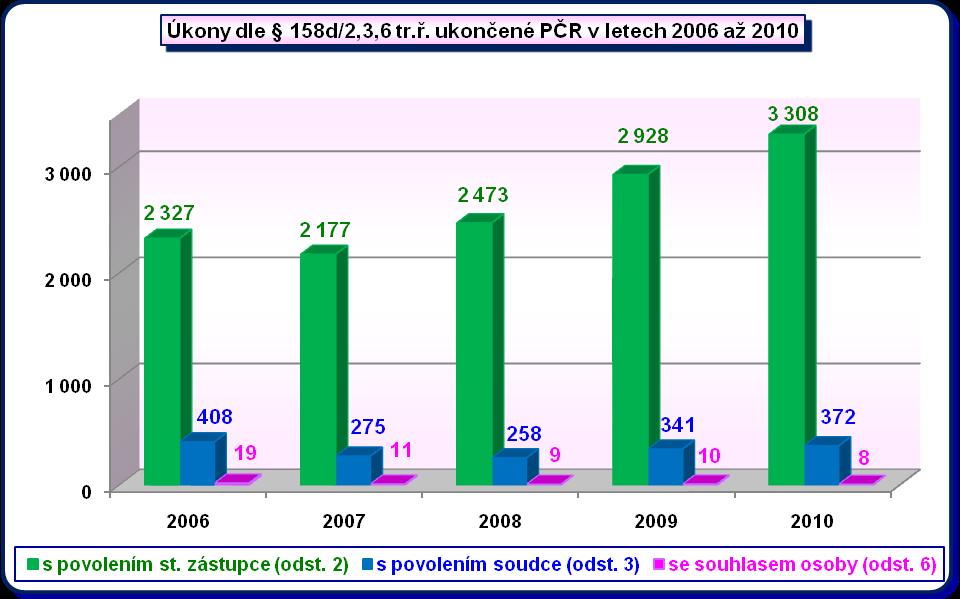 Vývoj v počtech sledování osob a věcí nasazovaných dle odstavců 2,3,6 tr. ř. je nerovnoměrný.