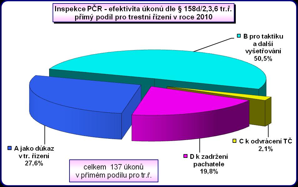 V rámci efektivity v přímém podílu pro trestní řízení činí největší podíl kategorie použití pro taktiku a vyšetřování (50,5 %), následuje kategorie použito jako důkaz v trestním řízení (27,6 %).