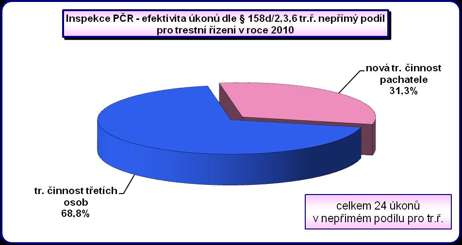 Při hodnocení nepřímého podílu pro trestní řízení bylo zjištěno, že ve 22 případech (tj.