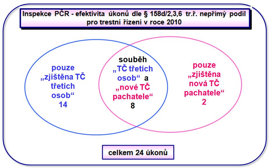 Poznámka: graf vychází z absolutních hodnot v jednotlivých kategoriích, nejsou zde zohledněny souběhy V rámci nepřímého podílu byla z více než 58 % úkonů