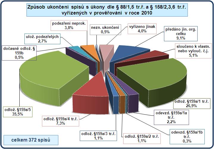 Největší podíl spisů s využitím sledovaných úkonů ukončených v prověřování (36 %) činí spisy ukončené způsobem odloženo 159a/5 tr. ř., kdy se jedná zpravidla o neznámého pachatele (NP).