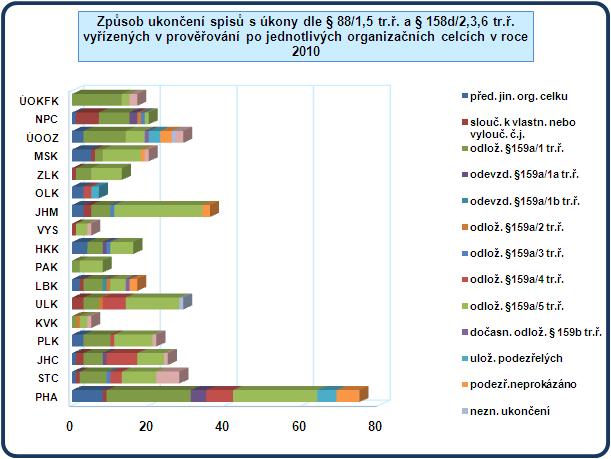 činnosti může být zjištěno, že v rámci několika spisů se objevuje stejný pachatel nebo pachatelé a stejná nebo obdobná trestná činnost. Stává se tak zejména v případě sériové trestné činnosti.