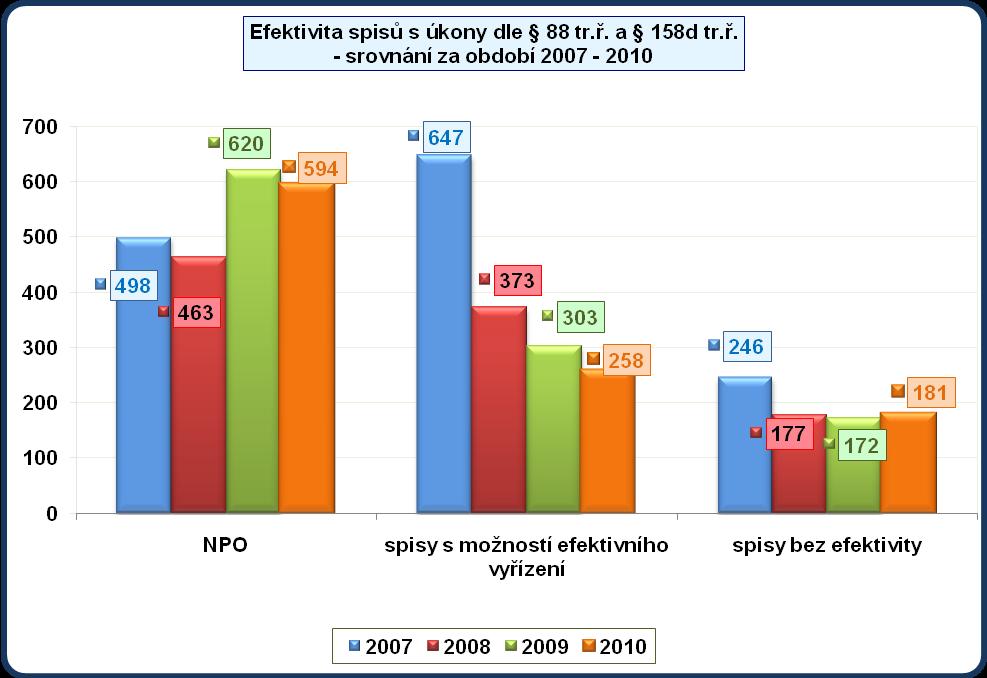 Na základě shora uvedeného lze