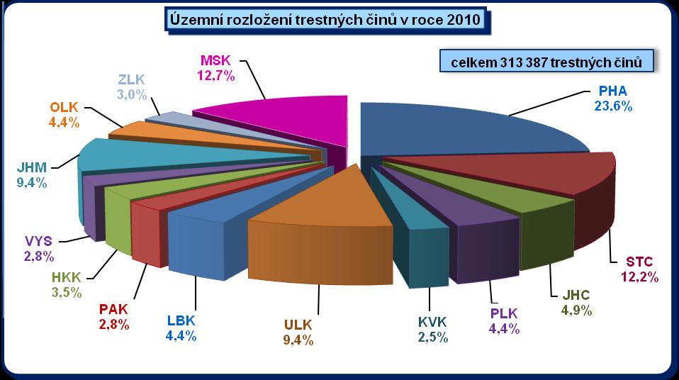 Z hlediska celé struktury územního členění Policie ČR bylo v roce 2010 nejvíce trestných činů spácháno na území hl. m.