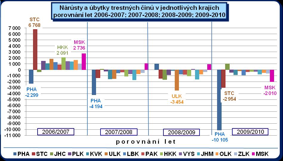 cca 24 %), následoval Moravskoslezský kraj s 39 721 trestnými činy (cca 13 %) a kraj Středočeský s 38 217 trestnými činy (cca 12 %).