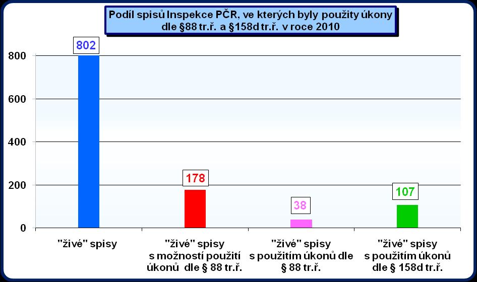 4.1.3 Trestní spisy s použitím úkonů dle 88 odst. 1, 5 tr.ř. a 158d odst. 2, 3, 6 tr. ř. - Inspekce Policie ČR V roce 2009 byla opět vyhodnocena data Inspekce Policie ČR.