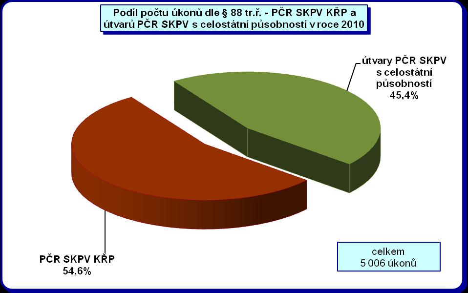 Útvary SKPV KŘP vykázaly celkem 2 734 (tj.