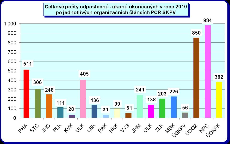 Stran absolutního počtu odposlouchávaných linek jednoznačně nejvyšší počty odposlechů za rok 2010 vykazuje NPC (984 linek), ÚOOZ (850