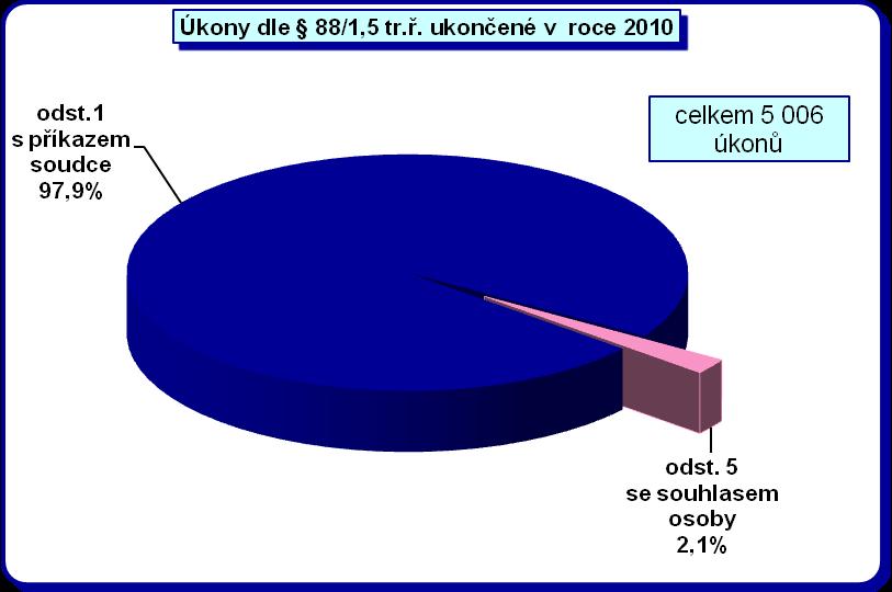 Z celkového počtu 2 734 odposlechů evidovaných u SKPV KŘP bylo 102 (tj. 3,7 %) se souhlasem odposlouchávané osoby.