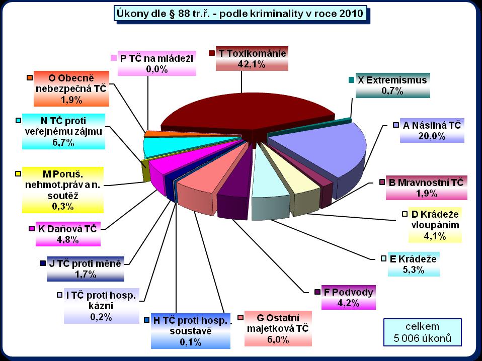 Poznámka: graf vychází z absolutních hodnot v jednotlivých kategoriích, nejsou zde zohledněny souběhy Uvedený graf názorně zachycuje podíly druhů jednotlivých druhů trestné činnosti, k jejichž