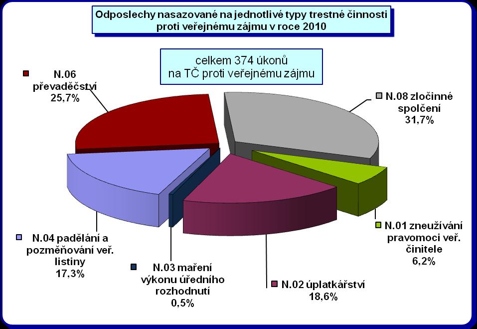 Poznámka: graf vychází z absolutních hodnot v jednotlivých kategoriích, nejsou zde zohledněny souběhy Rovněž v rámci této třídy trestné činnosti je