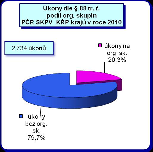 Poměr úkonů nasazených útvary Policie ČR SKPV s celostátní působností na organizovanou trestnou činnost v porovnání s Policií ČR SKPV KŘP jednotlivých krajů je logicky značně vyšší.