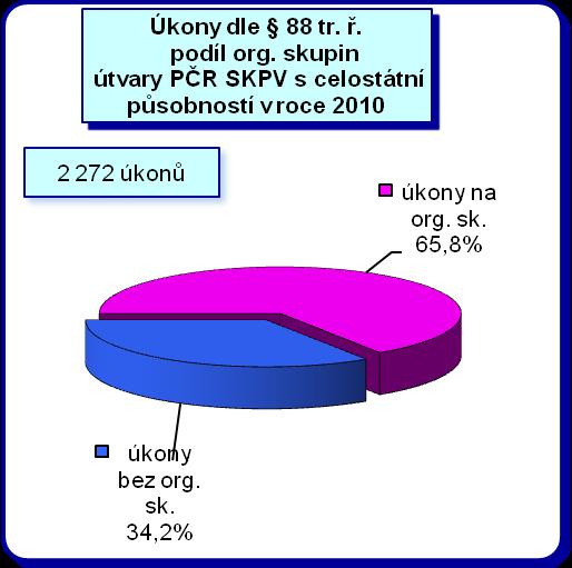 K dokreslení situace je vhodné zmínit rozdíly mezi počty spisů s úkony na organizované skupiny a počty úkonů v těchto spisech.