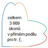 Z důvodu co nejpřehlednějšího znázornění bylo zvoleno prezentování zastoupení všech čtyř kategorií přímého podílu pro trestní řízení včetně jejich vzájemných průniků zanesením do množin.