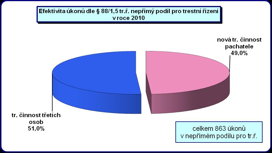 Informace vyhodnocené jako nepřímý podíl pro trestní řízení byly rozčleněny do dvou kategorií.