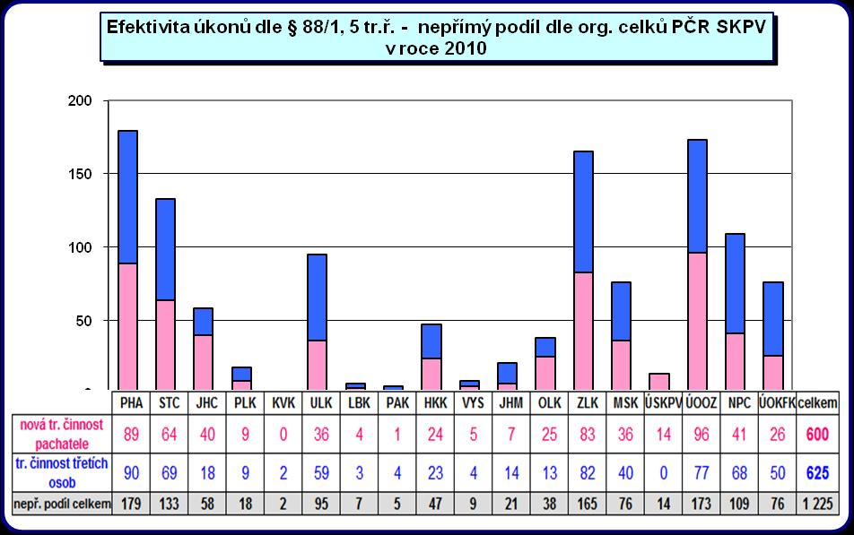 Z pohledu jednotlivých organizačních článků vykazoval nejvyšší poměr zjištění nové trestné činnosti pachatele v nepřímém podílu pro trestní řízení ÚSKPV.