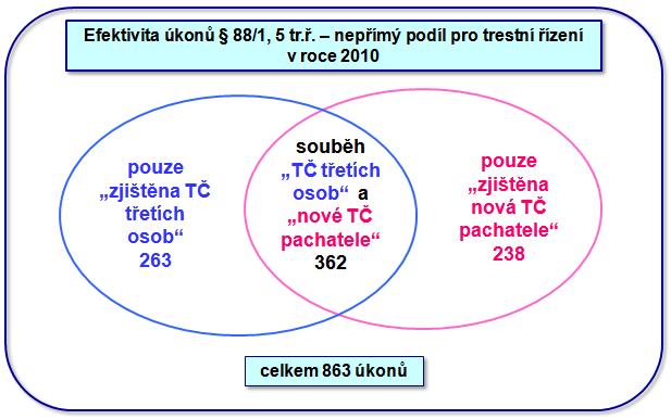 Pro přehlednější ilustraci byly rovněž kategorie nepřímého podílu pro trestní řízení včetně průniků zaznamenány do množin. Nejvíce úkonů (362, tj.