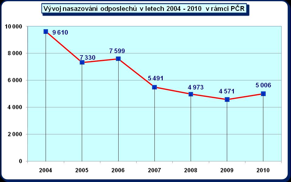 4.3.7 Vývojové trendy v nasazování odposlechů Na úvod této kapitoly je třeba konstatovat, že CIAP nedisponuje vlastními relevantními údaji o počtech odposlechů do roku 2006.