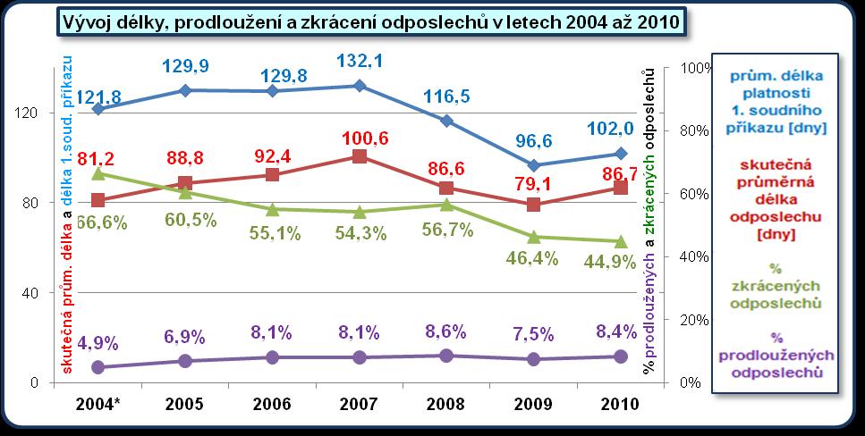 odposlechů). Rovněž do tohoto vývoje se promítla změna lhůt platnosti soudního příkazu ze šesti na čtyři měsíce. Průměrná délka platnosti prvního soudního příkazu (bez prodloužení) 88 tr. ř.