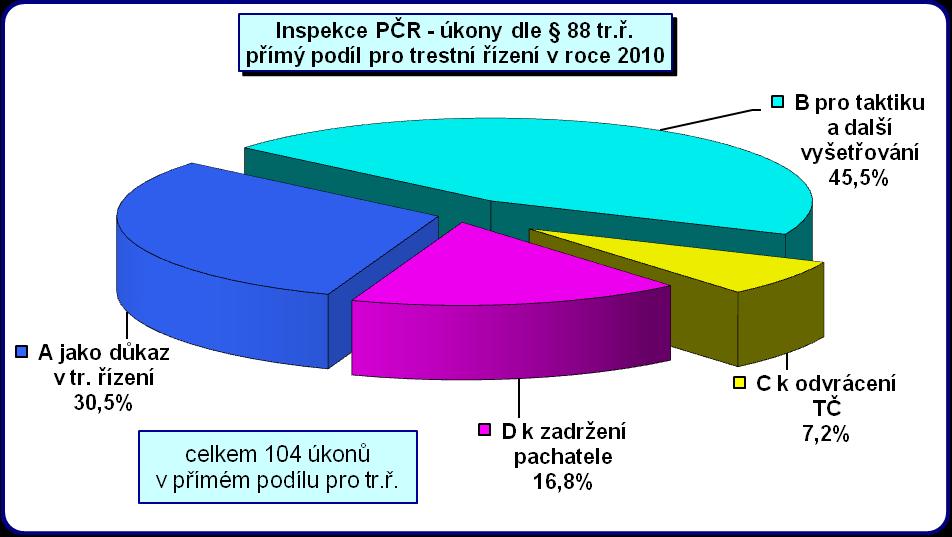 Z hlediska přímého podílu pro trestní řízení bylo nejvíce úkonů 76 (tj. 45,5 %) využito pro taktiku a další vyšetřování. Použití informací jako důkaz v trestním řízení bylo zaznamenáno u 51 úkonů (tj.