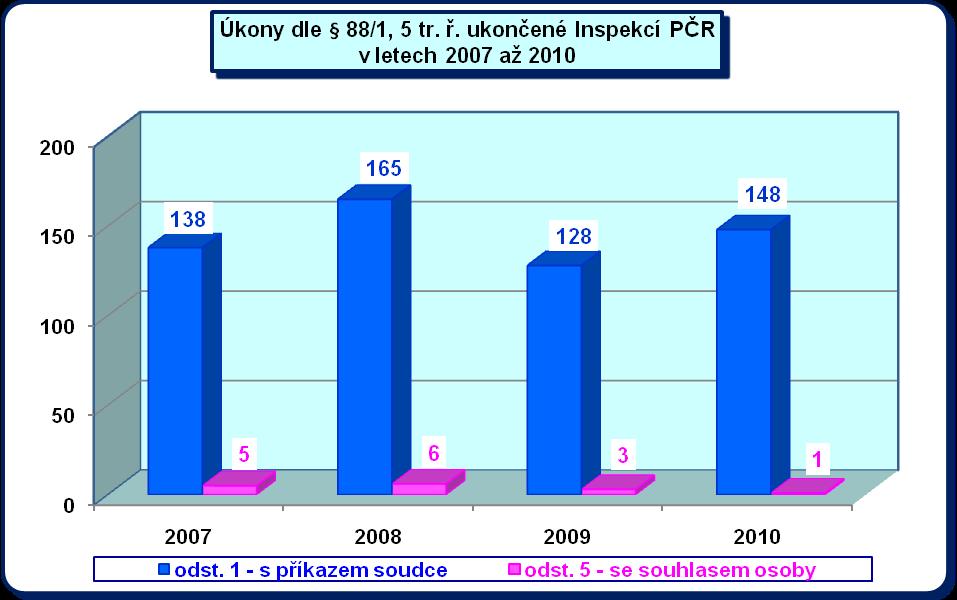 Při porovnání nasazování odposlechů z hlediska prvního a pátého (dříve třetího) odstavce 88 tr. ř. se situace příliš neměnila.