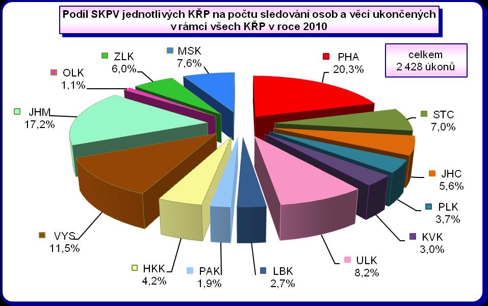 Z hlediska útvarů Policie ČR SKPV s celostátní působností bylo nejvíce