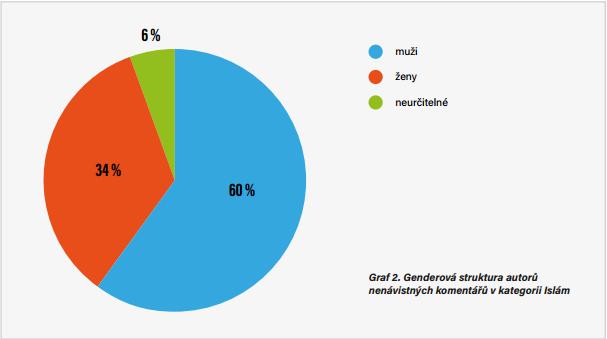 PRODUCENTI A ŠIŘITELÉ HATE SPEECH Demografický profil řadového producenta nenávistných projevů na téma migrace či islámu se dá tedy shrnout následovně.