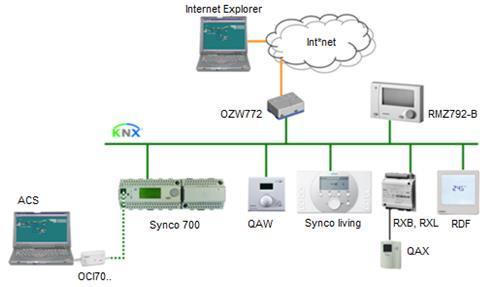 Topologie Synco Popis: Synco 700 Synco living RDG.., RDF.., RDU.. OZW772 RMZ792-B QAW.