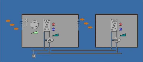 ventilátoru: Blokován (P52 = 0) 2-stupňová fan-coilová jednotka Regulační sekvence: Nemá vliv (P01 = jakákoliv hodnota) Provoz ventilátoru: Při 2.