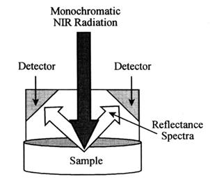 (vi)) METODY INFRAČERVENÉ SPEKTROMETRIE měření absorbce energie v blízk zké IR oblasti spektra měření signálů odražen eného zářez ření kalibrace pomocí vzorků o známé
