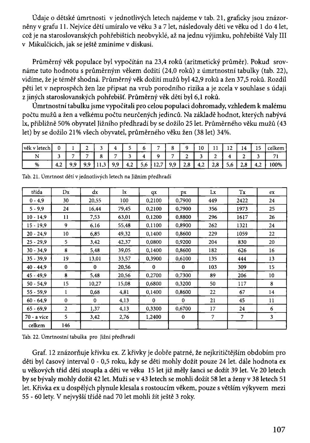 Údaje o dětské úmrtnosti v jednotlivých letech najdeme v tab. 21, graficky jsou znázorněny v grafu 11.