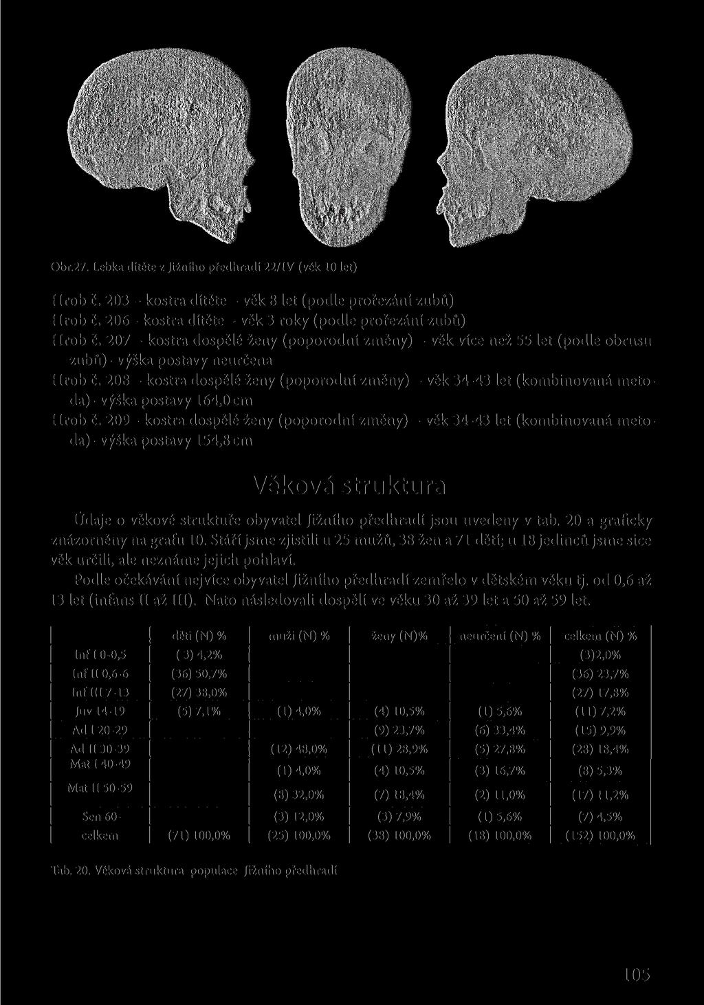 Obr.27. Lebka dítěte z Jižního předhradí 22/IV (věk 10 let) Hrob č. 203 - kostra dítěte - věk 8 let (podle prořezání zubů) Hrob č. 206 - kostra dítěte - věk 3 roky (podle prořezání zubů) Hrob č.