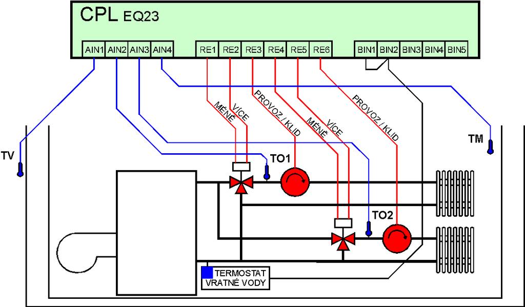 EQ23 CPL 2 Popis funkce regulátoru 2.1 Okruhy ekvitermní regulace Regulátor pomocí odporového teploměru Pt100 (verze EQ23) nebo snímáním napěťového signálu 0.