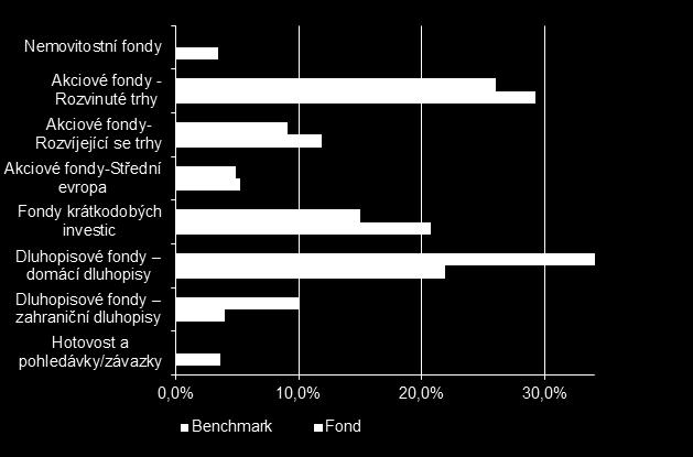 Active Invest - vyvážený Podílové fondy Conseq státních dluhopisu, OPF CFIS, a.s. ČR CZK 2,93% Conseq Invest Konzervativní - Třída A ČR CZK 18,58% Conseq Invest Dluhopisový - Třída B ČR CZK 14,69% Conseq korporátních dluhopisu, OPF CFIS, a.