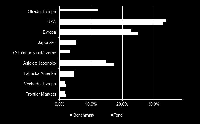 USD 4,94% Parvest Equity USA I (USD) USA USD 6,69% FF - America Fund Y-ACC-USD USA USD 1,68% PARVEST Equity USA Small Cap I (USD) USA USD 2,56% ING (L) Invest Europe Opportunities (I Cap) Evropa EUR