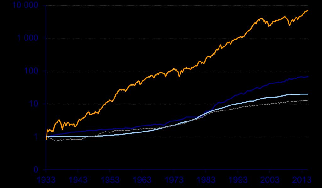 HISTORIE AKCIOVÉHO TRHU 11,4 % ročně akciový index S&P 500 10 leté státní dluhopisy 5,3 %