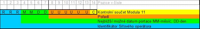 V následující tabulce jsou uvedeny zprávy posílané opouštěným a přejímajícím operátorem.