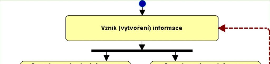 Životní