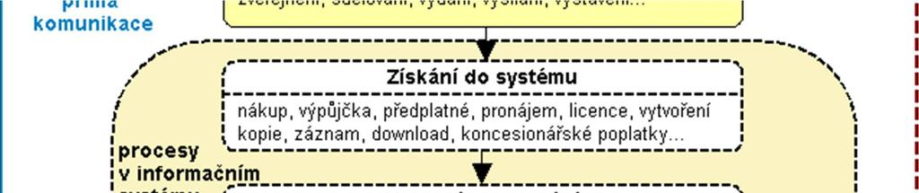 Životní