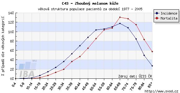 edek však bývá obvykle stejný: Poznatky o molekulárních mechanismech podílejících se na vzniku melanomu jsou stále na teoretické a experimentální úrovni.