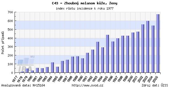 Hlavní faktory podílející se na vzniku melanomu Kožní fototyp Schopnost se opálit Dysplastické névy Migrace vysokou Tab.