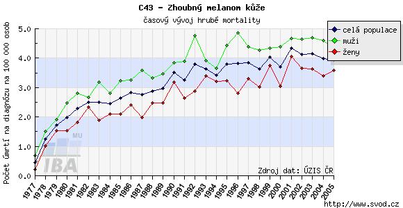 jen asi polovina je jich ve spádové oblasti lymfatických cest. Metastázy melanomu v formu metastazování melanomu a skoro 2/3 nemocných s metastatickým melanomem mají tuto formu metastáz.