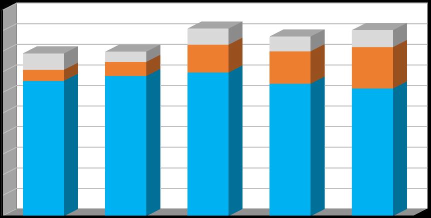 Produkce [t/rok] Plán odpadového hospodářství duben 2017 Graf č. 1 Celková produkce odpadů v období 2012 2016 v členění: - produkce směsného komunálního odpadu (kat.