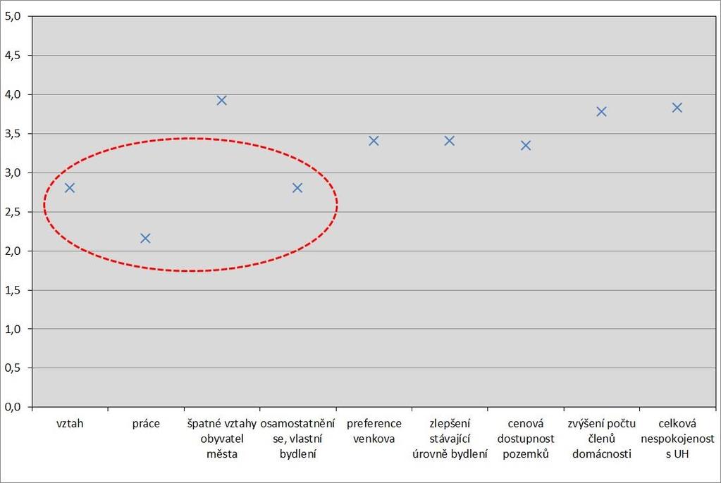 v obr. 35. Pro zjednodušení lze konstatovat jistá nepřímá úměra: čím nižší hodnota aritmetického průměru, tím signifikantnější roli hraje daná příčina mezi rezidenty města Uherské Hradiště. Obr.