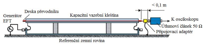 útlumový článek 50 Ω ve vzdálenosti nejméně 0,1 m. Osciloskopem se měří tvar vlny. Sestava je na Obr. 21.