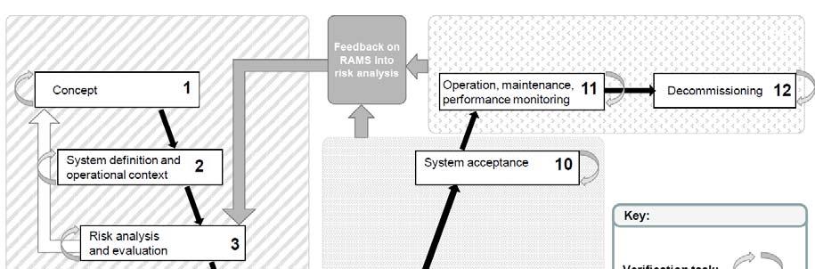 Obr. 2: V diagram [2] Vůbec první činností RAMS při realizaci konkrétního projektu v IFE (a také při účastech v tendrech) je detailní posouzení požadavků zákazníka.