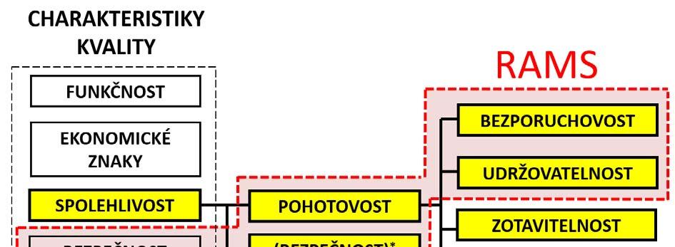 Z uvedené definice je patrné, že mezi pojmy spolehlivost a RAMS nelze položit rovnítko.